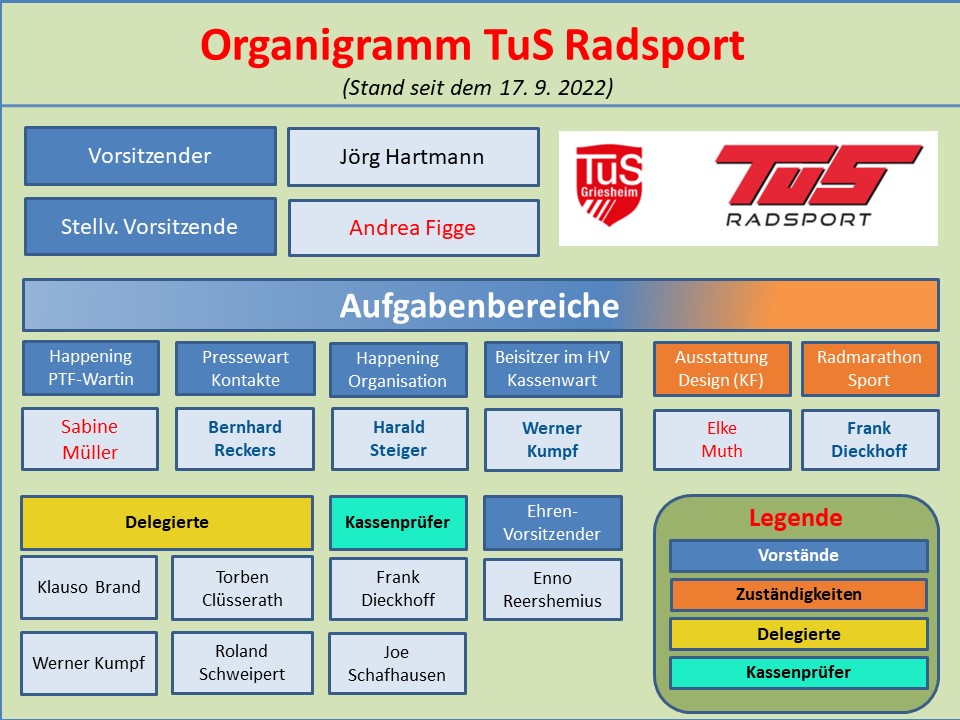 Organigramm TuS Radsport Stand 20220917